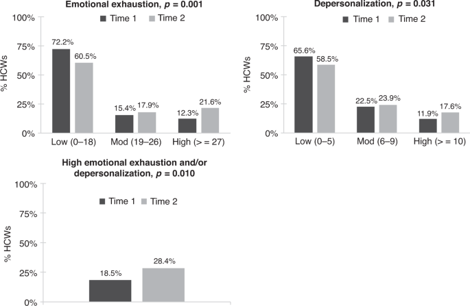 Impact of covid-19 pandemic on pediatric healthcare burnout in acute care: a longitudinal study