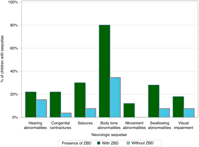 Outcomes up to age 36 months after congenital Zika virus infection—U.S. states