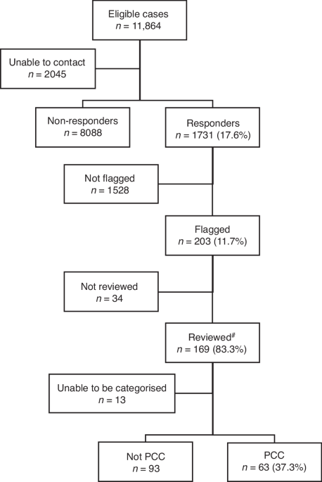 Post COVID-19 conditions in an Australian pediatric cohort, 3 months ...