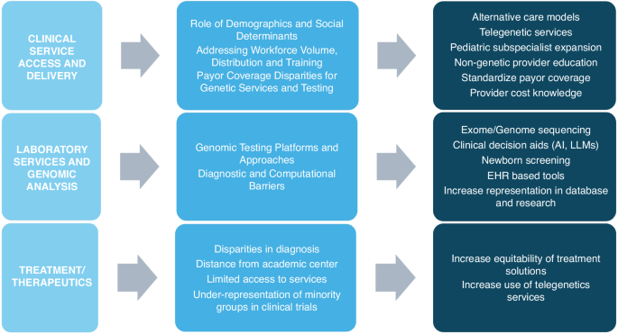 Breaking barriers: fostering equitable access to pediatric 