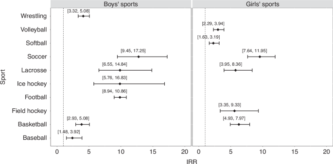 Concussion in high school sports: findings from injury surveillance ...