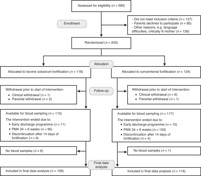 Plasma amino acids after human milk fortification and associations with ...