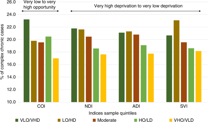 The association between four neighborhood disadvantage indices and child chronic health classifications - Pediatric Research