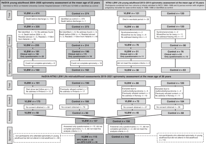 Lung function in adults born with very low birth weight from young to mid-adulthood Lung function in adults born with very low birth weight from young to mid-adulthood