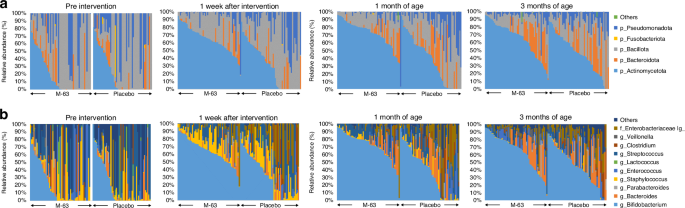 Anti-inflammatory effects of Bifidobacterium infantis M-63 during the early postnatal period in term infants