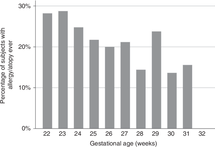 Allergy and atopic phenotype are associated with earlier gestation and severity of respiratory symptoms in bronchopulmonary dysplasia