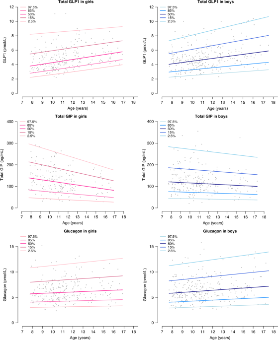 Pediatric reference values for glucagon-like peptide-1 (GLP-1),  glucose-dependent insulinotropic polypeptide (GIP), and glucagon in  children and adolescents