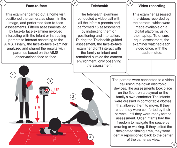 Remote assessment of infant motor development: concurrent validity of ...