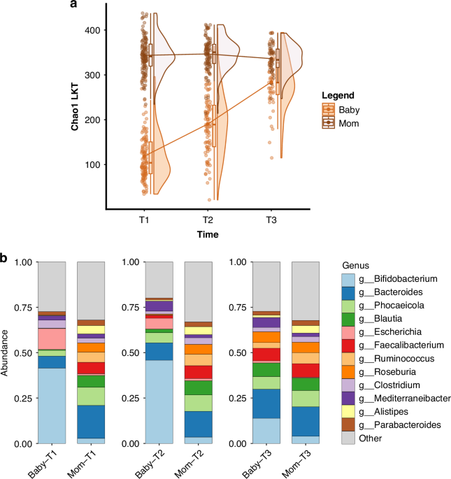 Bidirectional relations between the maternal and infant gut microbiome and behavior
