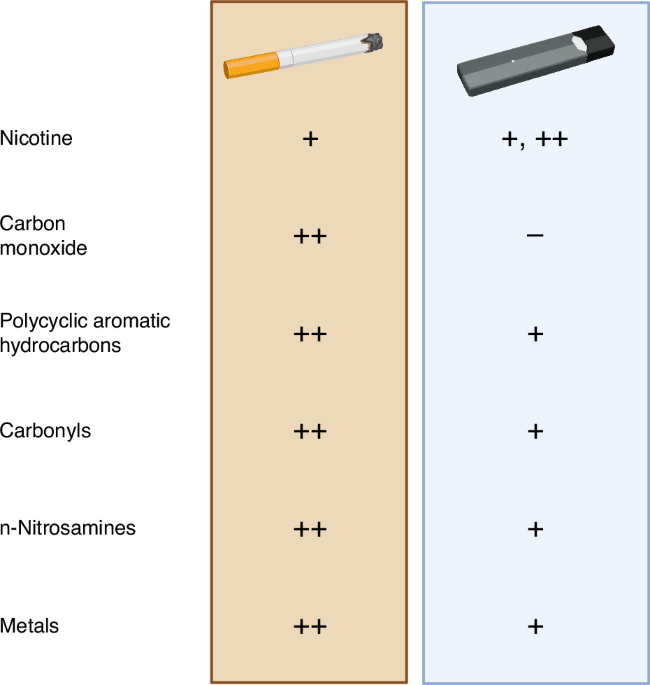 what are the chemicals found in cigarettes E-cigarette aerosol-induced neurotoxicity during early brain development:  mechanisms and outcomes