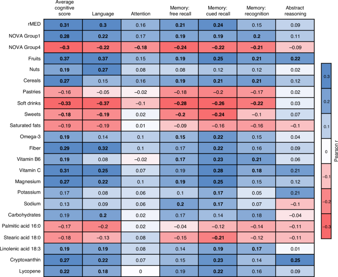 Diet, lifestyle, metabolic markers, and socioeconomic status are associated with cognitive function in school-aged children from a population-based cohort