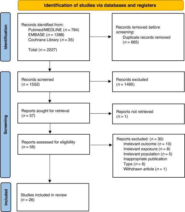 Floods and droughts and pediatric malnutrition in low-income countries: a systematic review and meta-analysis - Pediatric Research