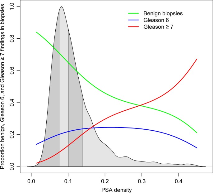 Psa Density Chart