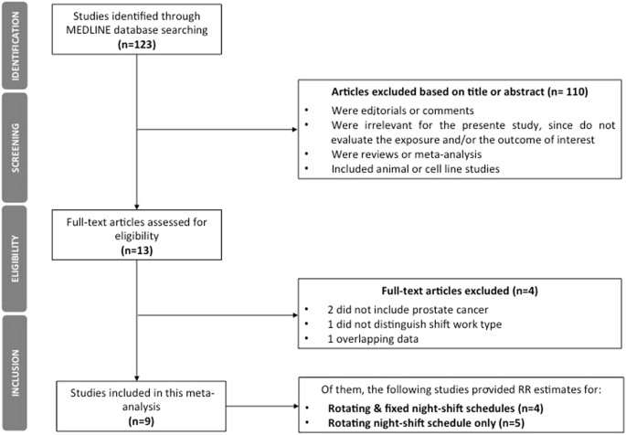 does the association of prostate cancer with night shift work differ rotating work schedule
