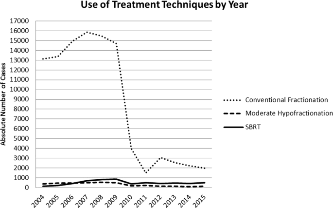 Current use of stereotactic body radiation therapy for low and intermediate  risk prostate cancer: A National Cancer Database Analysis
