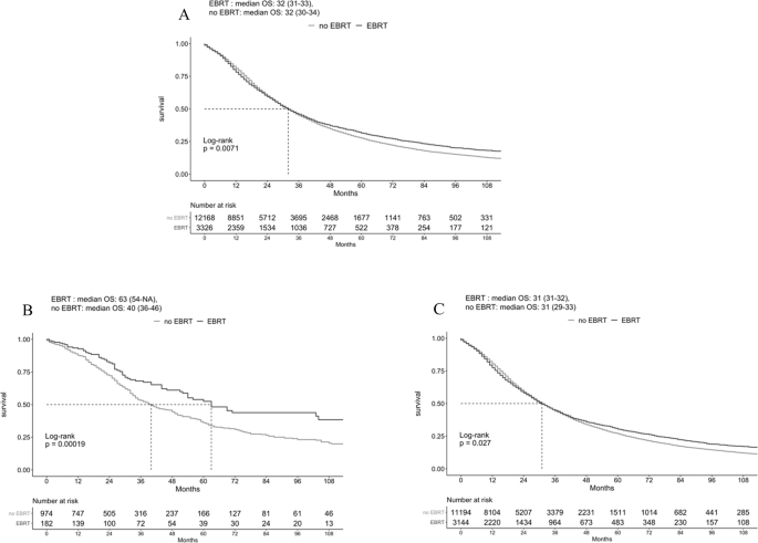 External Beam Radiation Therapy Improves Survival In Low Volume Metastatic Prostate Cancer Patients A North American Population Based Study Prostate Cancer And Prostatic Diseases