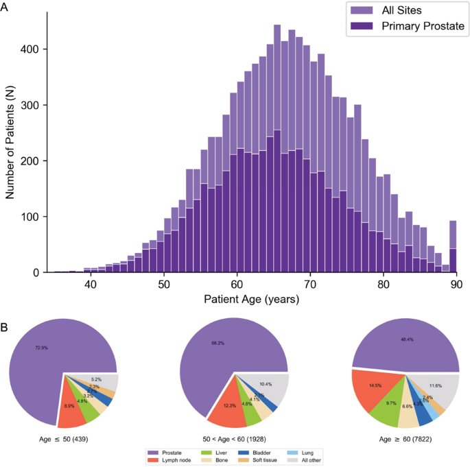 Early Onset Metastatic And Clinically Advanced Prostate Cancer Is A Distinct Clinical And Molecular Entity Characterized By Increased Tmprss2 Erg Fusions Prostate Cancer And Prostatic Diseases