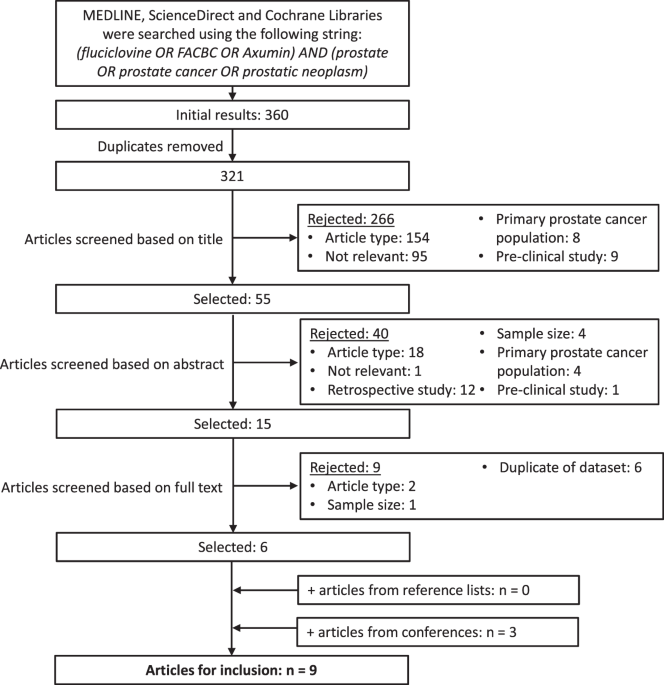 18F-Fluciclovine PET/CT performance in biochemical recurrence of prostate cancer: a systematic review | Prostate Cancer and Prostatic Diseases
