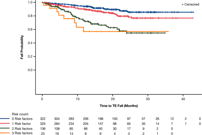 Clinical characteristics associated with falls in patients with non-metastatic castration-resistant prostate cancer treated with apalutamide | Prostate Cancer and Prostatic Diseases