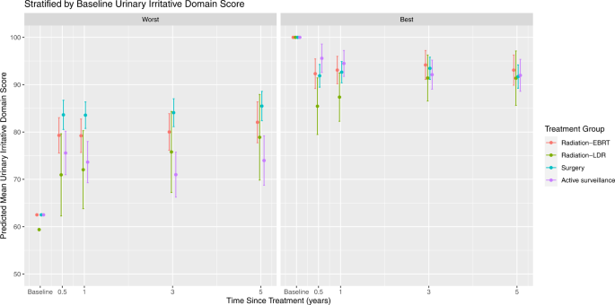 Prostate volume, baseline urinary function, and their association with treatment choice and post-treatment urinary function in men treated for localized prostate cancer