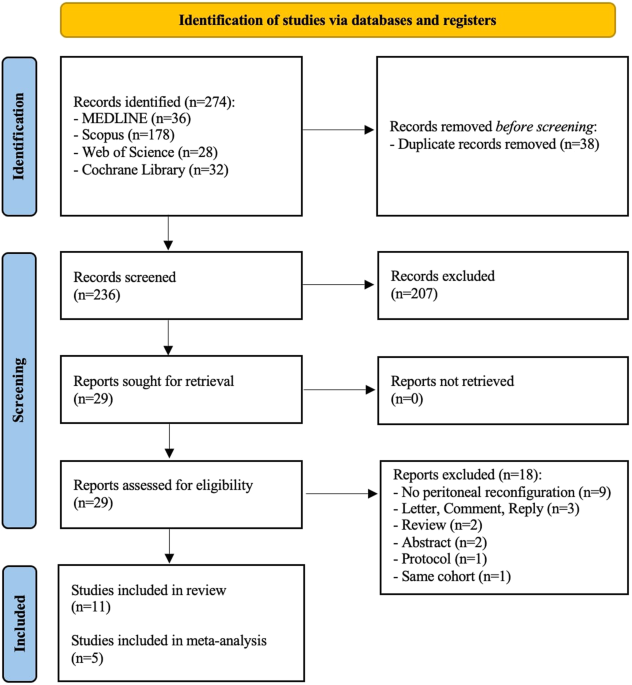 Impact of peritoneal reconfiguration on lymphocele formation after robot-assisted radical prostatectomy with pelvic lymph node dissection: a systemati