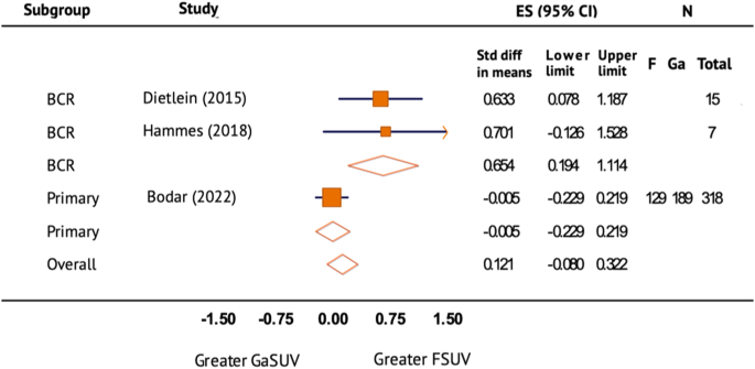 Changes in Management After 18F-DCFPyL PSMA PET in Patients