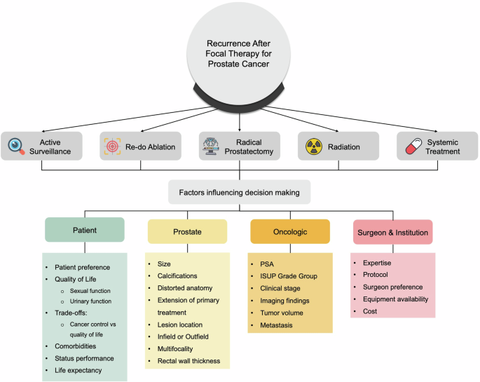 Salvage treatments after focal therapy for prostate cancer – a comprehensive review