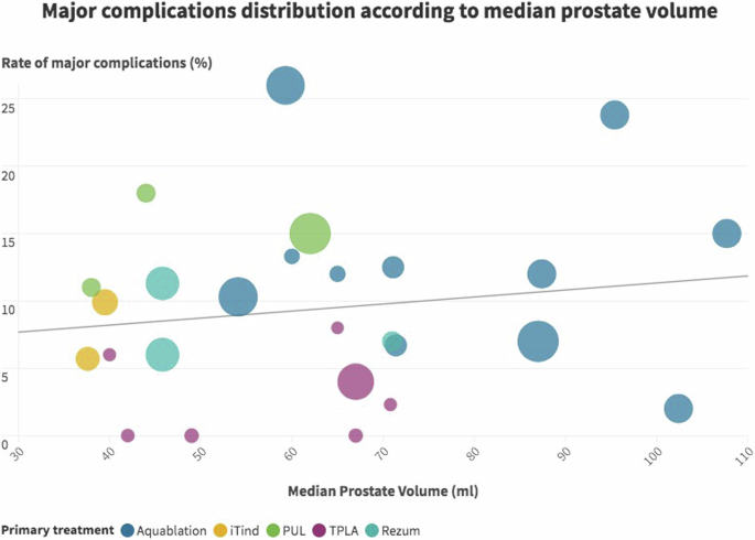 Complication rate across the minimally invasive surgical treatments ...