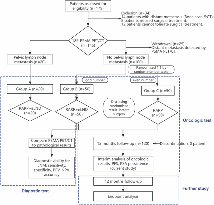Lymph node dissection based on 18F-PSMA PET/CT during radical ...
