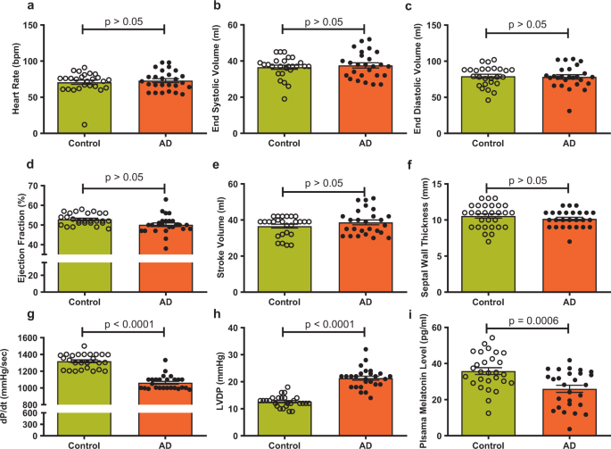 ALDH2 contributes to melatonin-induced protection against APP/PS1  mutation-prompted cardiac anomalies through cGAS-STING-TBK1-mediated  regulation of mitophagy | Signal Transduction and Targeted Therapy