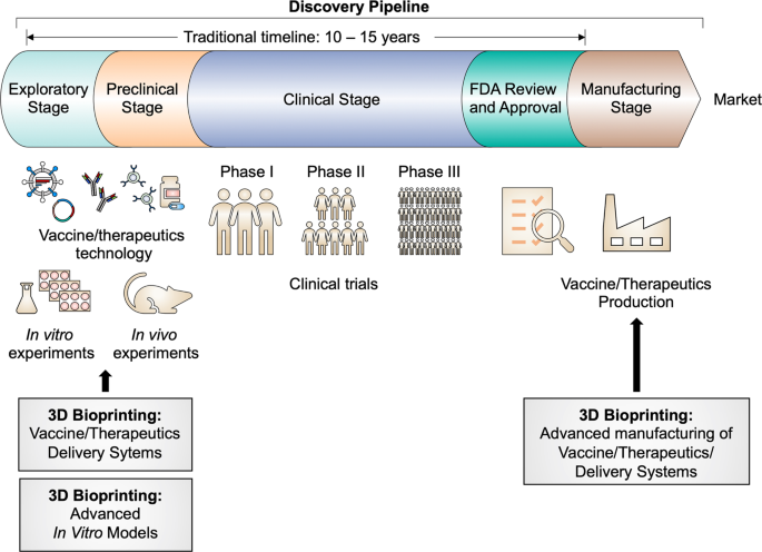 Application Of 3d Bioprinting In The Prevention And The Therapy For Human Diseases Signal Transduction And Targeted Therapy