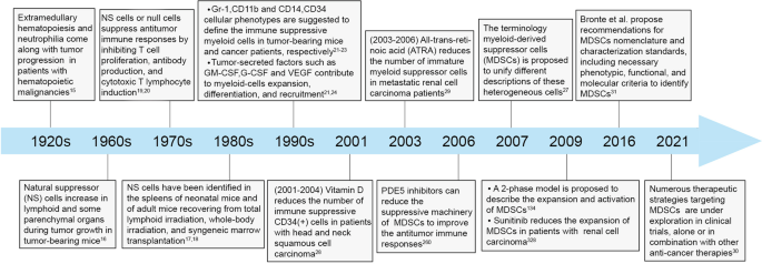 Myeloid-derived suppressor cells as immunosuppressive regulators 