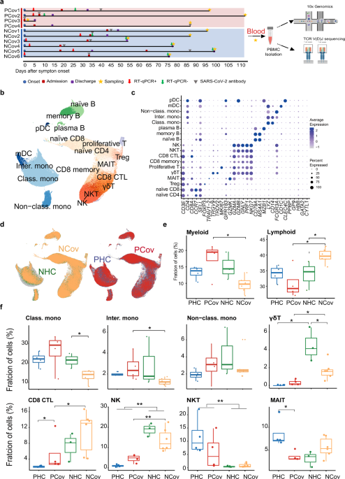 Differential immune responses ...