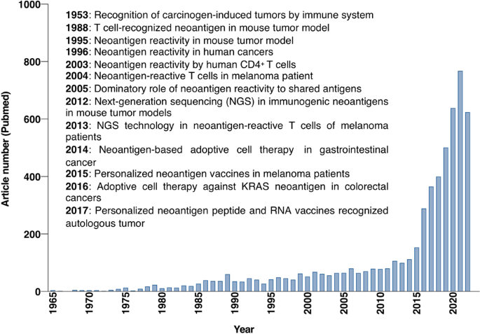 Neoantigens: promising targets for cancer therapy - Nature