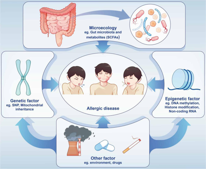 Association of Staphylococcus aureus colonization with food allergy occurs  independently of eczema severity - ScienceDirect