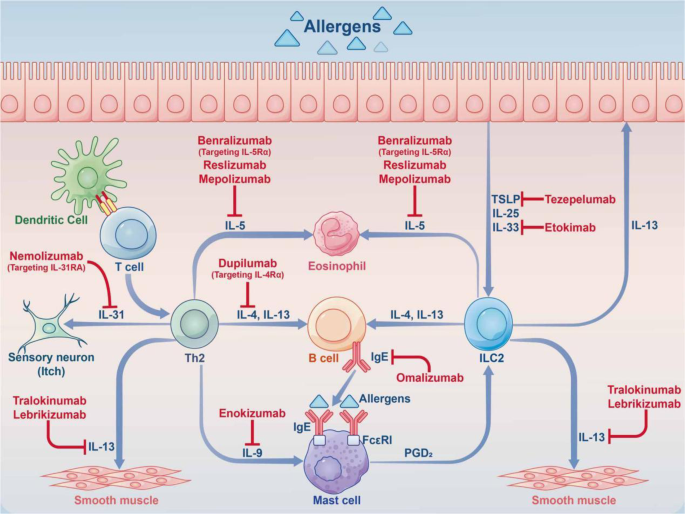 Association of Staphylococcus aureus colonization with food allergy occurs  independently of eczema severity - ScienceDirect