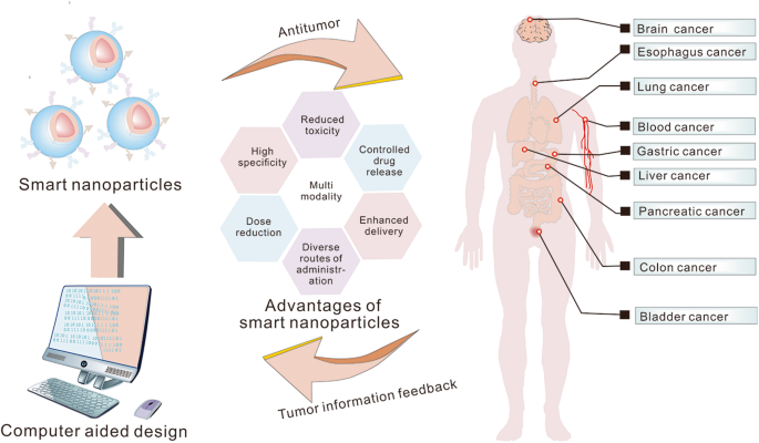 Smart nanoparticles for cancer therapy