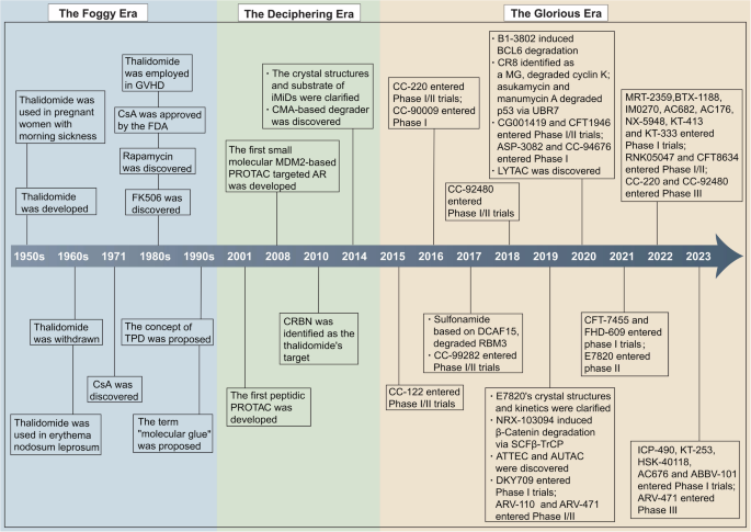 Targeted protein degradation: advances in drug discovery and clinical practice - Signal Transduction and Targeted Therapy
