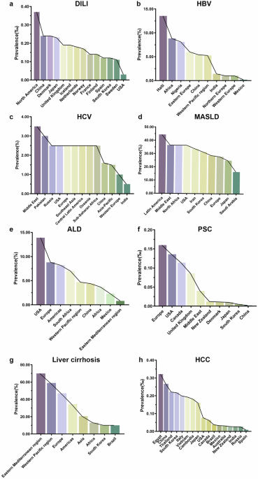 is glutathione good for hepatitis b patient Liver diseases: epidemiology, causes, trends and predictions
