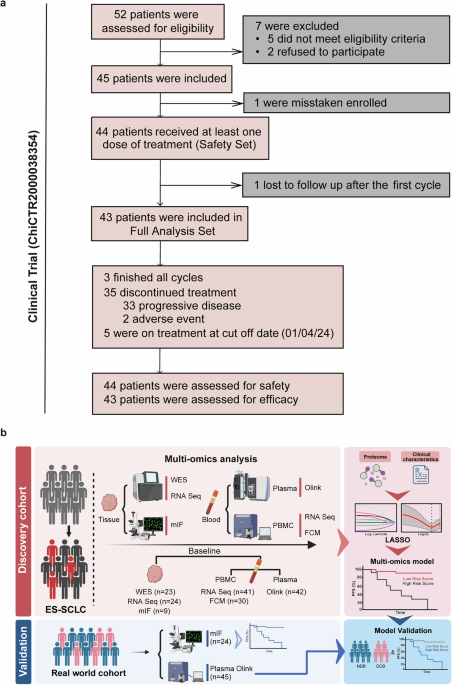 Harnessing local and system immune profiling delineating differential ...