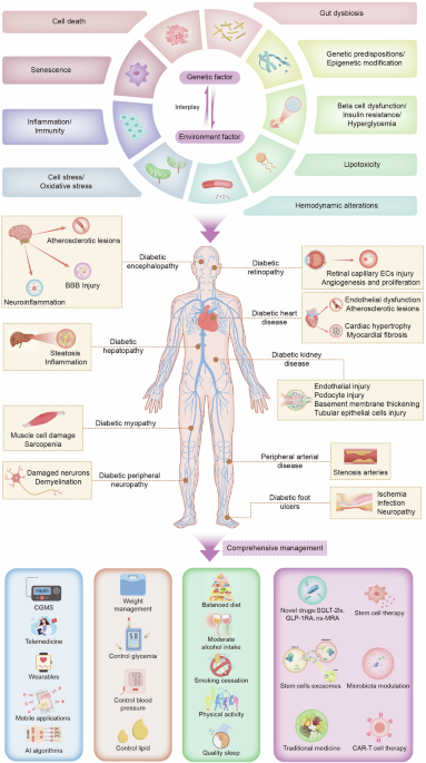 does glutathione cause body odor Diabetes and its complications: molecular mechanisms, prevention and  treatment