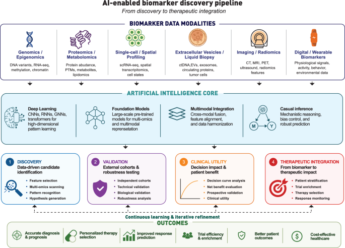 A digital representation of a human body overlaid with various data points and analytical graphs, illustrating AI's role in multi-modal biomarker discovery.