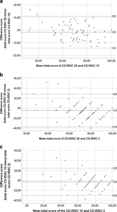 Measuring resilience with the Connor–Davidson Resilience Scale (CD-RISC):  which version to choose?