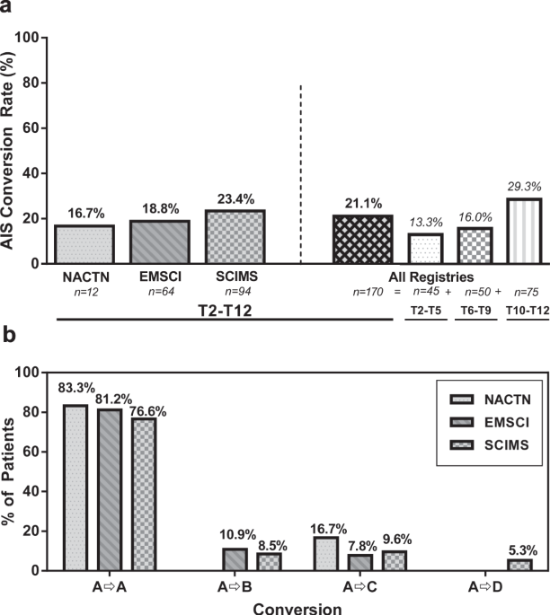 Natural history of neurological improvement following complete (ais a) thoracic spinal cord injury across three registries to guide acute clinical trial design and interpretation