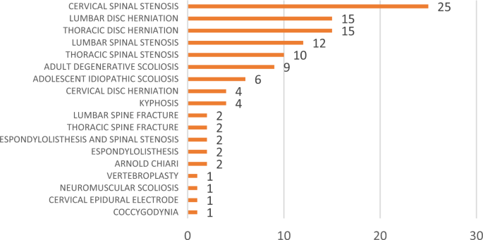Neurological Injury As A Complication Of Spinal Surgery: Incidence, Risk  Factors, And Prognosis | Spinal Cord