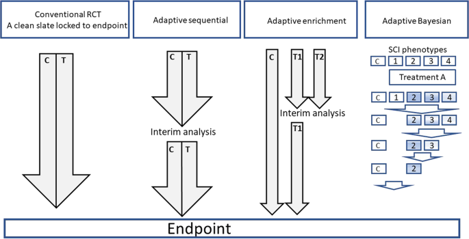 Adaptive Trial Designs For Spinal Cord Injury Clinical Trials Directed To The Central Nervous System Spinal Cord