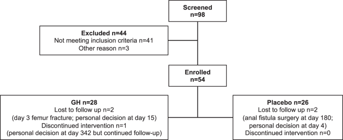 Phase II/III placebo-controlled randomized trial of safety and efficacy of growth hormone treatment in incomplete chronic traumatic spinal cord injury