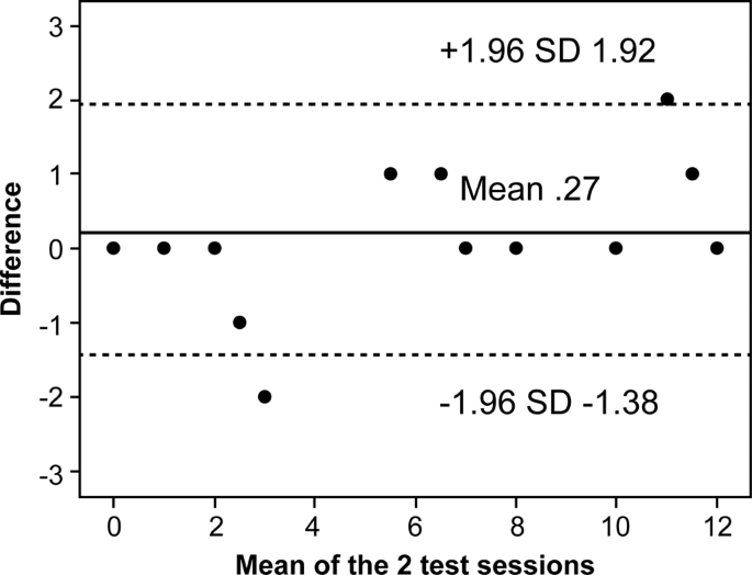 Test-retest reliability and validity of the Sitting Balance Measure-Korean  in individuals with incomplete spinal cord injury | Spinal Cord