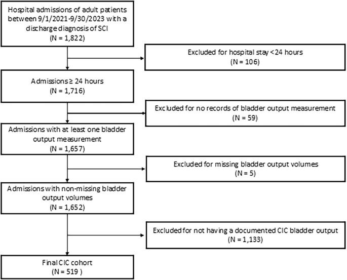 Quantifying guideline-discordant intermittent catheterization in adults hospitalized with spinal cord injury: a retrospective cohort study