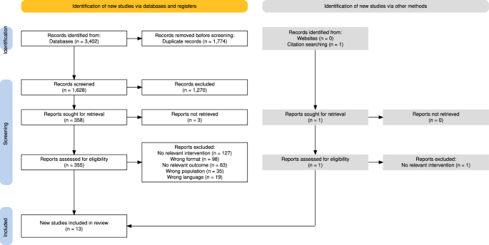 Passive movement interventions and spasticity outcomes in individuals with spinal cord injury during rehabilitation: a scoping review - Spinal Cord